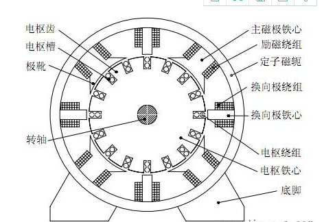 直流電機(jī)